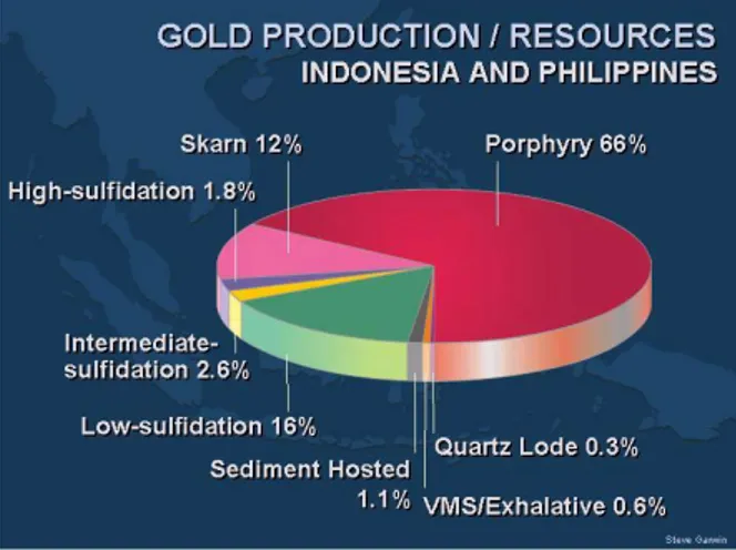 Gambar 1. Diagram yang menunjukan perbandingan produksi emas di negara Indonesia dan  Filipina oleh berbagai jenis endapan (Garwin dkk, 2005) 