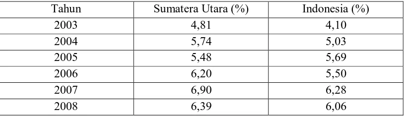 Tabel 1.1 Pertumbuhan Ekonomi Sumatera Utara dan Indonesia Tahun 2003-2008 