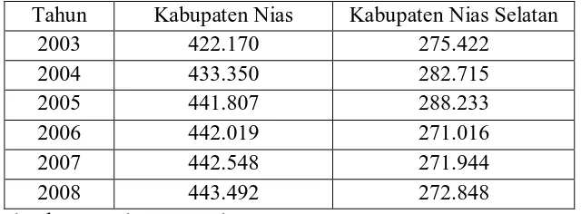 Tabel 4.3 Data Jumlah Penduduk Kabupaten Nias dan Kabupaten Nias Selatan, 