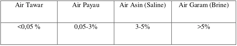 Tabel 2. 2 Salinitas Air Berdasarkan Garam Terlarut 