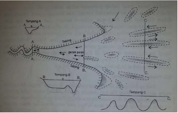 Gambar 2. 2 Sketsa Pergerakan Sedimen pada Muara yang Didominasi Pasang Surut 