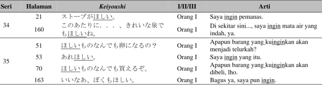 Tabel 2 Pemakaian Keiyoushi untuk Orang Pertama, Kedua, dan Ketiga 