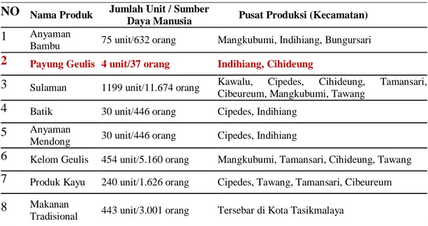 Tabel II.1 Jumlah Pengrajin di Tasikmalaya NO Nama Produk Jumlah Unit / Sumber 