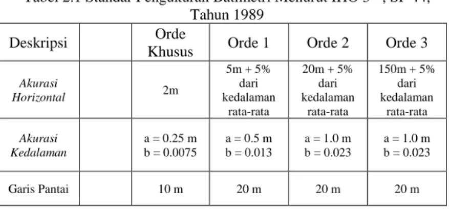 Tabel 2.1 Standar Pengukuran Batimetri Menurut IHO 3 th  , SP 44, 