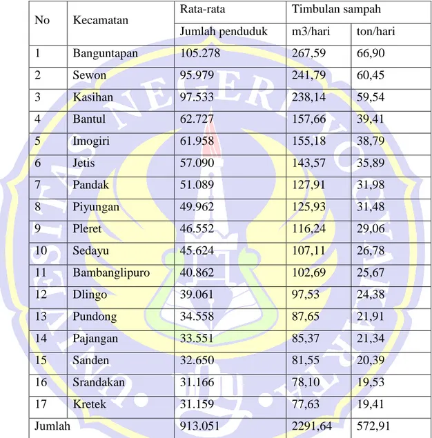 Tabel  2  : Data Perkiraan Timbulan Sampah Rata-rata per hari Tahun  2015 di Kabupaten Bantul