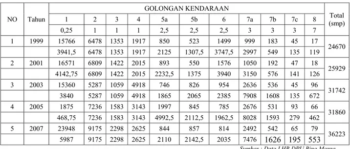 Tabel IV.6 LHR tiap golongan kendaraan pada Ruas Jalan Sleman-Tempel 