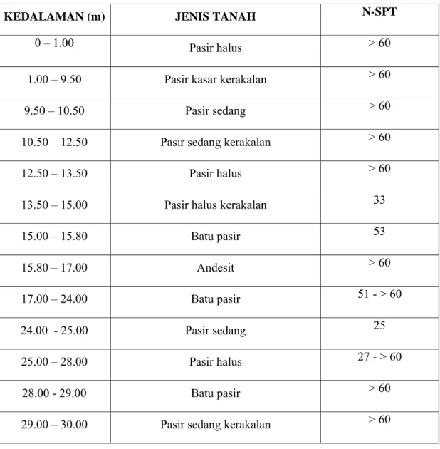 Tabel IV.2.  Hasil Pekerjaan Pengeboran Mesin BH-2 