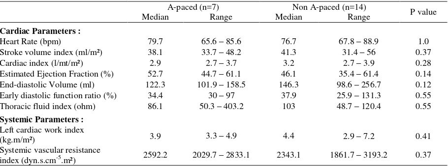 Table 3. Hemodynamic parameters of atrial pacing compared with non-atrial pacing in dual-chamber pacemaker group 