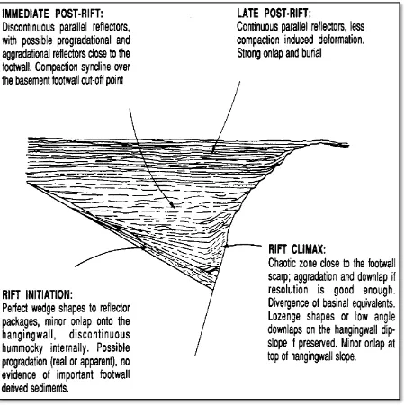 Gambar 6.  Penampang ideal dengan karakteristik ekspresi seismik yang menunjukkan identifikasi tectonic system tract (Prosser, 1993)