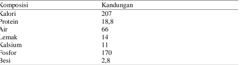 Tabel 1. komposisi zat gizi daging sapi per 100 gram bahan yang dimakan  