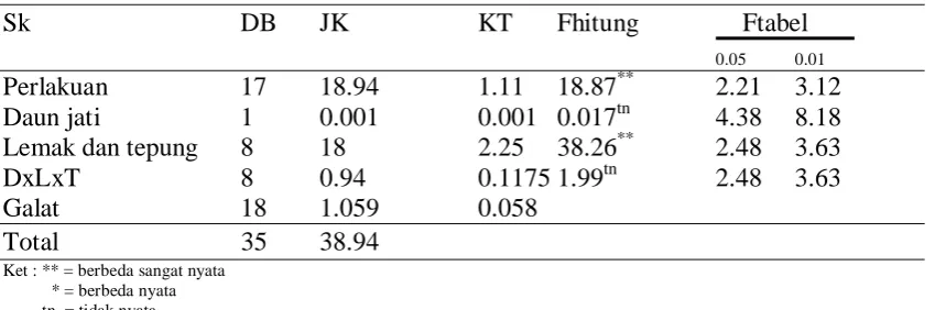 Tabel 5. Analisis ragam tekstur sosis sapi 