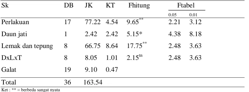 Tabel 9. Analisis ragam kadar lemak sosis sapi  