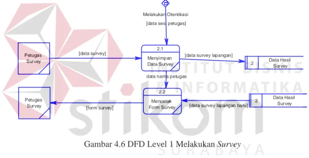 Gambar 4.6 DFD Level 1 Melakukan Survey 