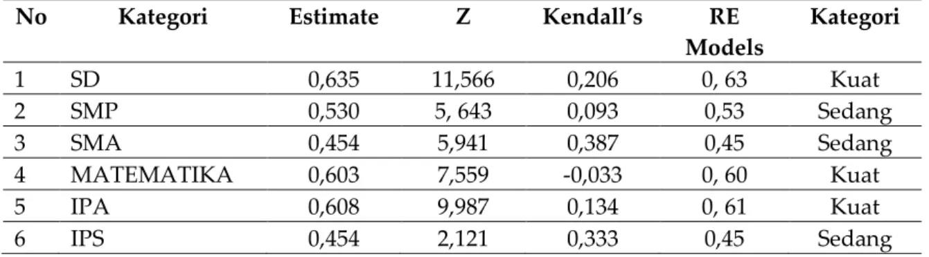 Tabel 9. Hasil Analisis Data 
