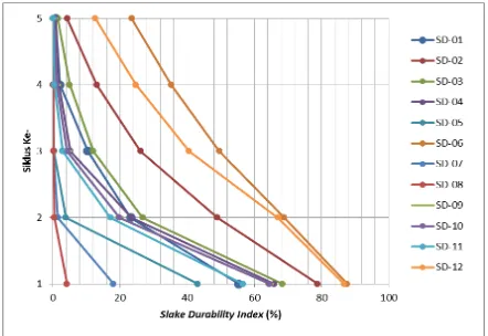 Gambar 8. Grafik indeks slake durability terhadap urutan siklus pengujian. 
