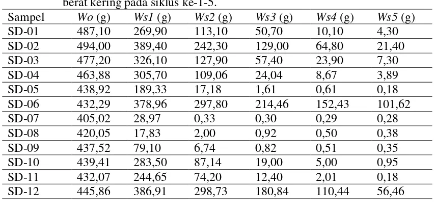 Tabel 3.  Hasil pengukuran berat kering masing-masing sampel pada tiap siklus pengujian (g); Wo menunjukkan berat kering awal, Ws1-Ws5 menunjukkan berat kering pada siklus ke-1-5