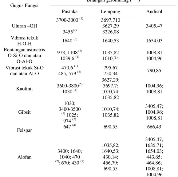 Tabel 1. Data hasil analisis gugus fungsi lempung dan andisol  Gugus Fungsi 