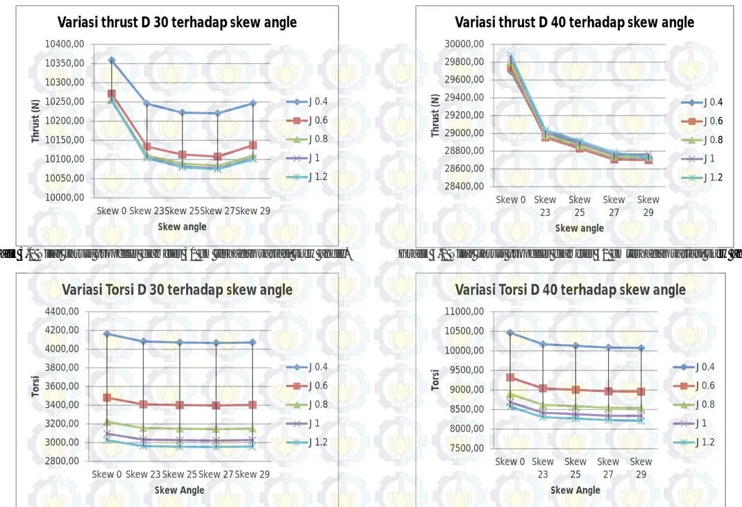 Grafik 4.1 Nilai  thrust propeller diameter 30 cm terhadap variasi skew angle. Grafik 4.2 Nilai  thrust propeller diameter 40 cm terhadap variasi skew angle.