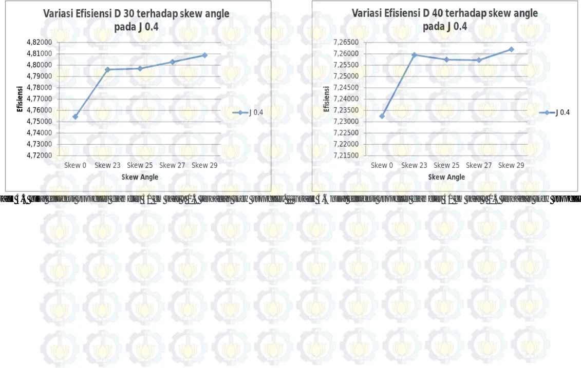 Grafik 4.5 nilai efisiensi propeller diameter 30 cm saat J 0.4 terhadap skew propeller