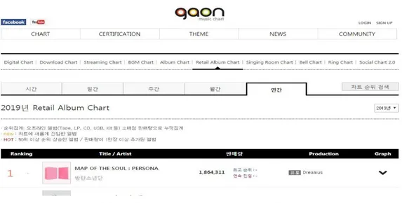 Gambar 1.1 Data Penjualan Album Chart Musik Kpop  Sumber:  http://gaonchart.co.kr/ , diakses pada : 2020