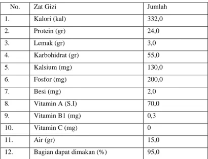 Tabel 1. Kandungan Gizi Biji Benguk dalam Tiap 100 gr Bahan 