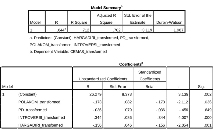 Tabel 11 Hasil Uji Regresi Ganda Model Summary b Model  R  R Square  Adjusted R Square  Std