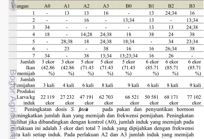 Tabel 5 Jumlah dan hari pemijahan ikan Nila selama 40 hari pemeliharaan