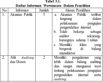 Tabel 3.1. Daftar Informan Wawancara Dalam Penelitian