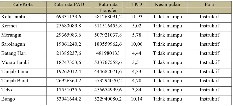 Tabel 3. Tingkat Kemandirian Daerah (TKD) Kabupaten/Kota di Provinsi Jambi  