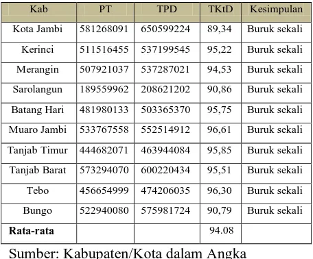 Tabel 4. Tingkat Ketergantungan Daerah Kabupaten/Kota di Propinsi Jambi periode tahun 2007 - 2011 