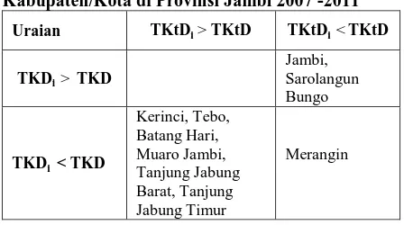Tabel 6. Peta Kemampuan Keuangan Daerah Kabupaten/Kota di Provinsi Jambi 2007 -2011 