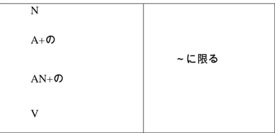 Tabel  2. 1  N  A+の  AN+ の  V  ～に限る           Sumber:  Liu  (2005:198) 