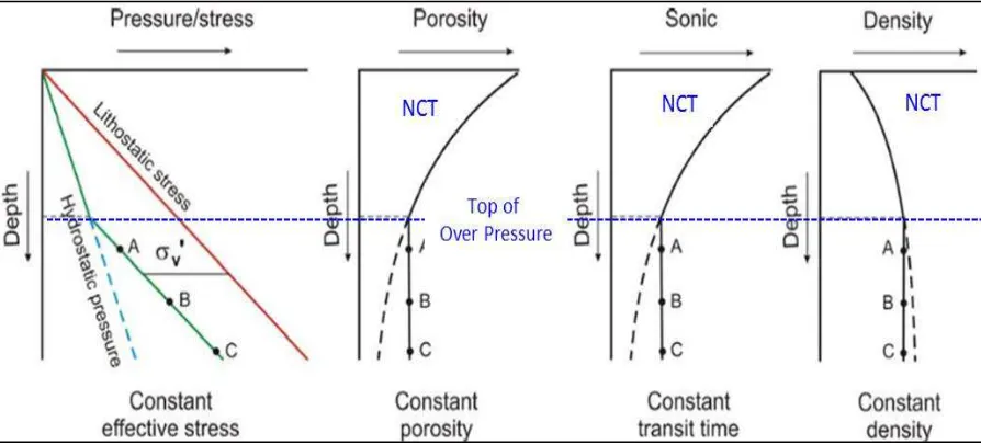 Gambar 2. Ilustrasi kartun overpressure pada kondisi batuan gagal kompak/ disequilibrium compaction (Swarbrick dan Osborne, 1998)
