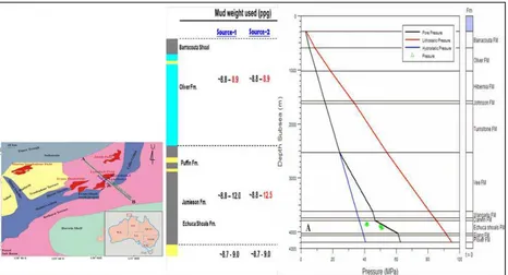 Gambar 7. Profil tekanan pori di sumur Lynedoch-1, Cekungan Bonaparte, Australia  (Suliman dan Jia Ren, 2012)