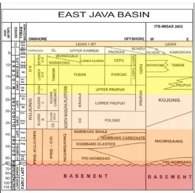 Gambar 2.  Stratigrafi regional Cekungan Jawa Timur (BP Migas dan LAPI ITB, 2008).