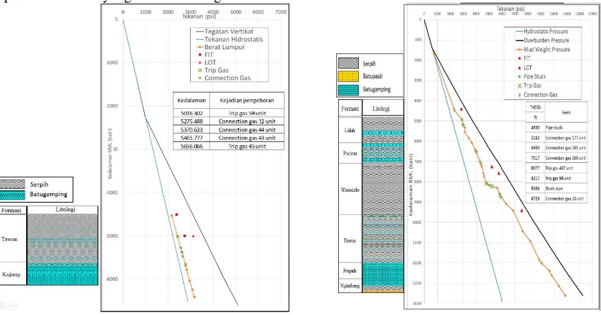 Gambar 3. Profil korelasi antara litologi, tekanan dan kedalaman pada Sumur ITB-1. Gambar 4
