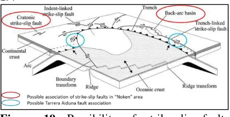 Figure 19. Possibility of strike-slip fault associations in “Noken” area based on strike-slip tectonic setting (modified from Woodcock, 1986 in Mann, 2007)