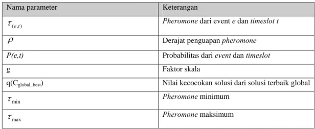 Tabel 2.1 Parameter yang digunakan dalam ACO 