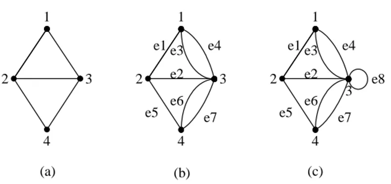 Gambar 2.1 Tiga buah graf (a) graf sederhana, (b) graf ganda, (c)graf semu 