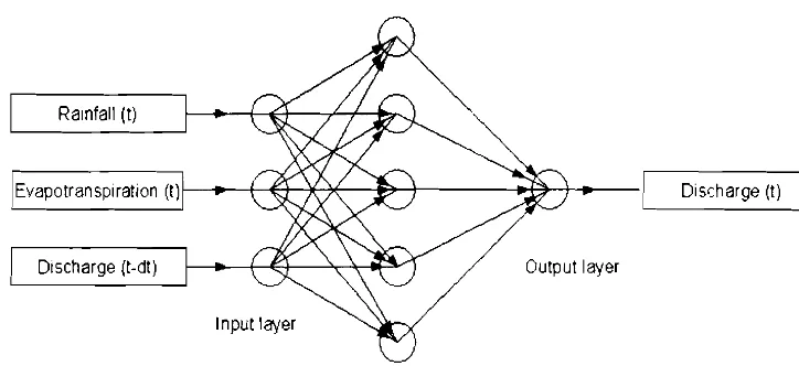 Figure 3. Network ANN model 