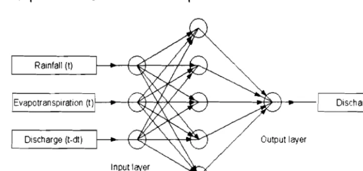 Figure 3. Network ANN model 