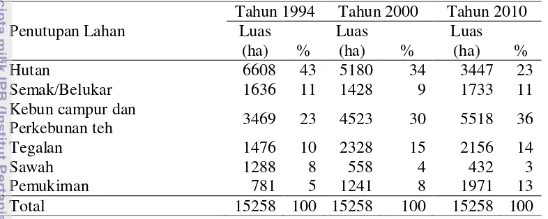 Tabel 5  Luas penutupan lahan DAS Ciliwung Hulu tahun 1994, 2000, dan 2010 