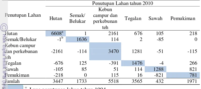 Tabel 9  Perubahan penutupan lahan 1994 – 2010 (ha) 