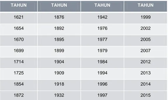 Tabel 3.1. Banjir yang pernah terjadi di DKI Jakarta 