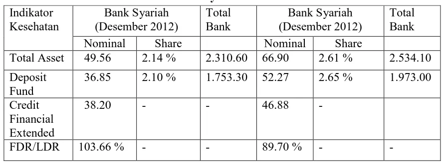 Tabel 1.3 Indikator Kesehatan Perbankan Syariah Terhadap Total Bank Umum Syariah di Indonesia 