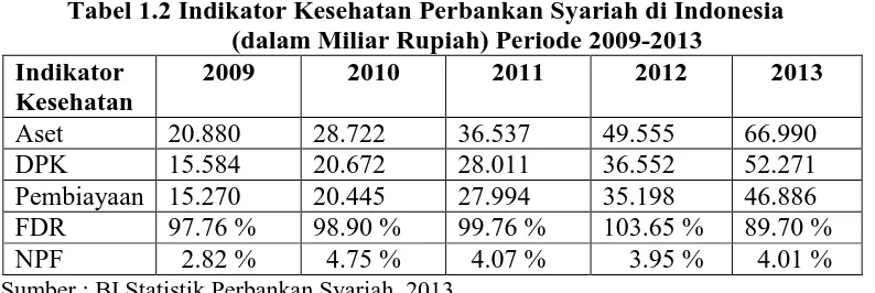 Tabel 1.2 Indikator Kesehatan Perbankan Syariah di Indonesia  (dalam Miliar Rupiah) Periode 2009-2013 