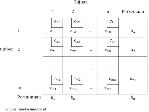 Gambar 1.2 Tabel Model Transportasi 