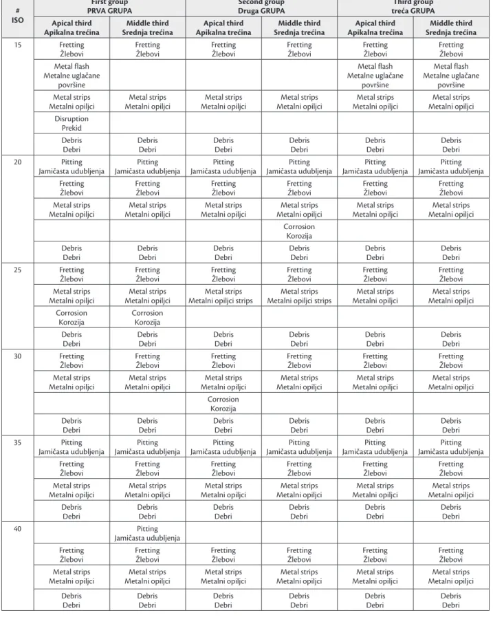 Table 4. Presence of defects and dirt on working surfaces of KF instruments  Tabela 4