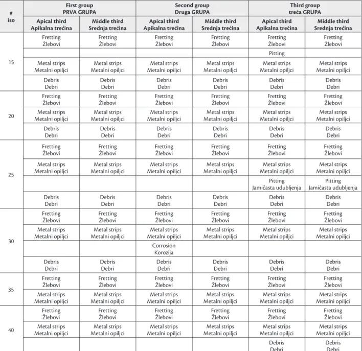 Table 5. Presence of defects and dirt on working surface of tested HF instruments  Tabela 5
