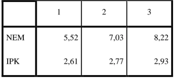 Tabel 4.7 Distances between Final Cluster  Centers 